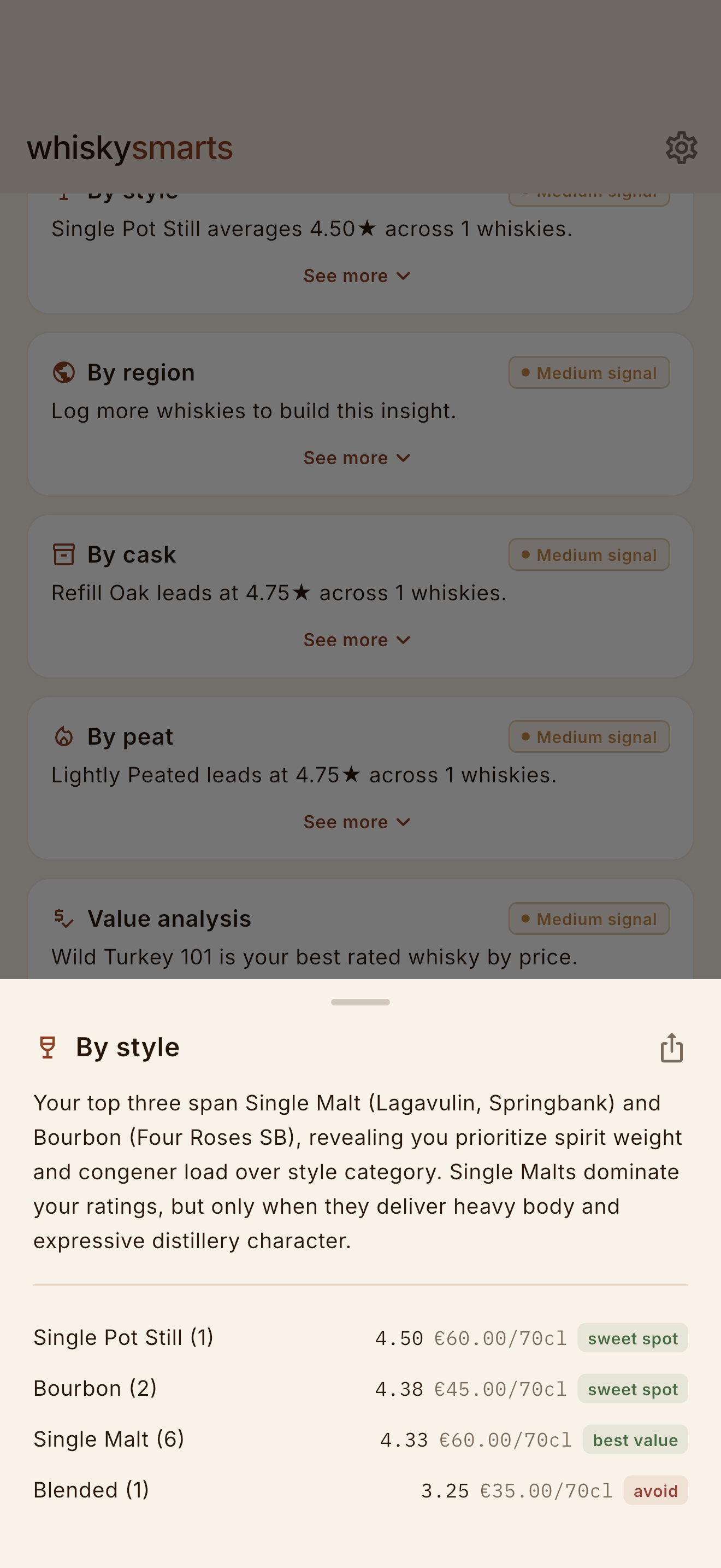 Insight card breakdown by style